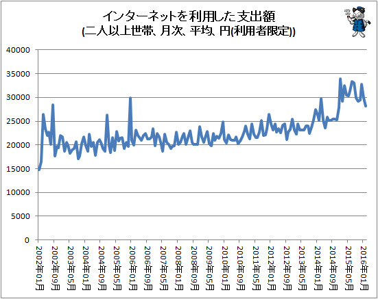 ↑ インターネットを利用した支出額(二人以上世帯、月次、平均、円(利用者限定))