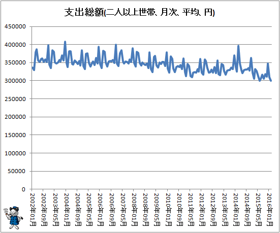 ↑ 支出総額(2011年1月-)(二人以上世帯、月次、平均、円)