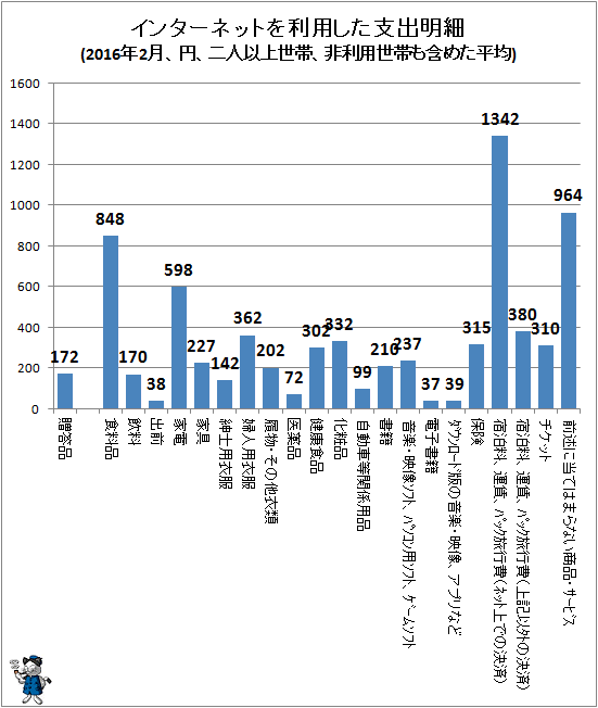 ↑ インターネットを利用した支出明細(2016年2月、円、二人以上世帯、非利用世帯も含めた平均)