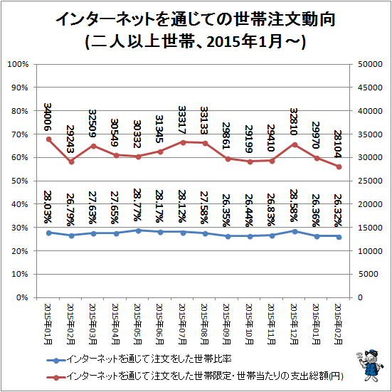 ↑ インターネットを通じての世帯注文動向(二人以上世帯、2015年1月-)