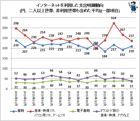 ↑ インターネットを利用した支出明細動向(円、二人以上世帯、非利用世帯も含めた平均)(一部項目)
