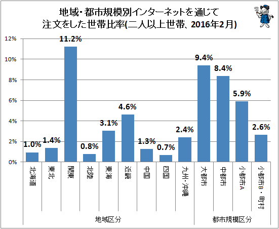 ↑ 地域・都市規模別インターネットを通じて注文をした世帯比率(二人以上世帯、2016年2月)