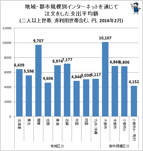 ↑ 地域・都市規模別インターネットを通じて注文をした支出平均額(二人以上世帯、非利用世帯含む、円、2016年2月)