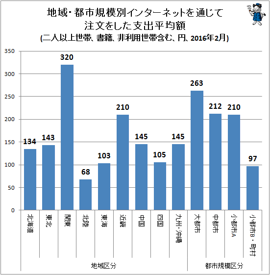 ↑ 地域・都市規模別インターネットを通じて注文をした支出平均額(二人以上世帯、書籍、非利用世帯含む、円、2016年2月)