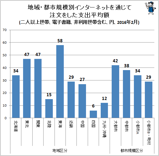 ↑ 地域・都市規模別インターネットを通じて注文をした支出平均額(二人以上世帯、電子書籍、非利用世帯含む、円、2016年2月)