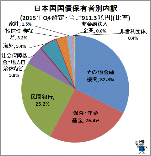 ↑ 日本国国債保有者別内訳(2015年Q4暫定・合計911.3兆円)(比率)
