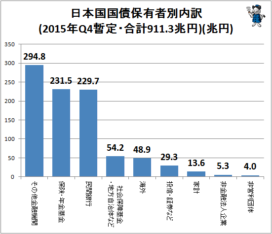 ↑ 日本国国債保有者別内訳(2015年Q4暫定・合計911.3兆円)(兆円)