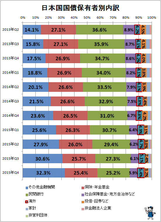 ↑ 日本国国債保有者別内訳