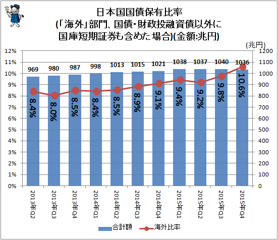 ↑ 日本国国債保有比率(「海外」部門、国債・財政投融資債以外に国庫短期証券も含めた場合)(金額:兆円)