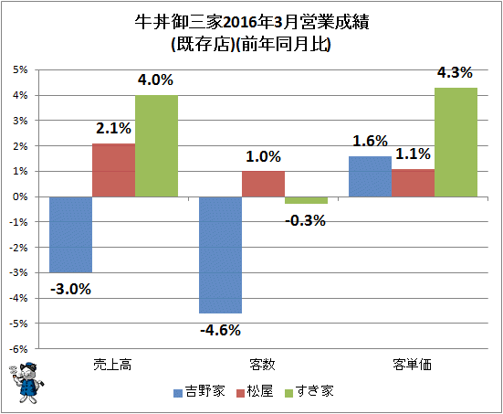 ↑ 牛丼御三家2016年3月営業成績(既存店)(前年同月比)
