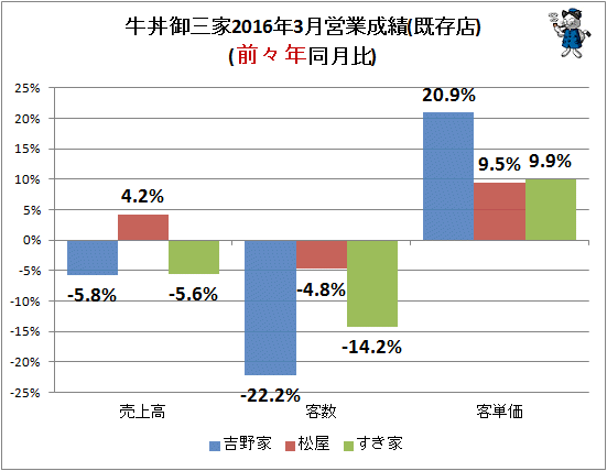 ↑ 牛丼御三家2016年3月営業成績(既存店)(前々年同月比)