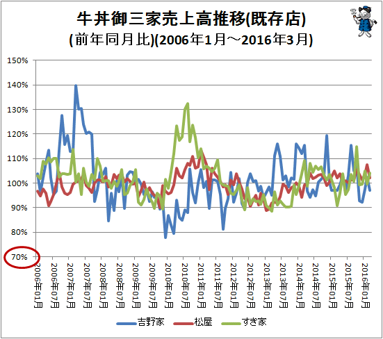 ↑ 牛丼御三家売上高推移(既存店)(前年同月比)(2006年1月-2016年3月)