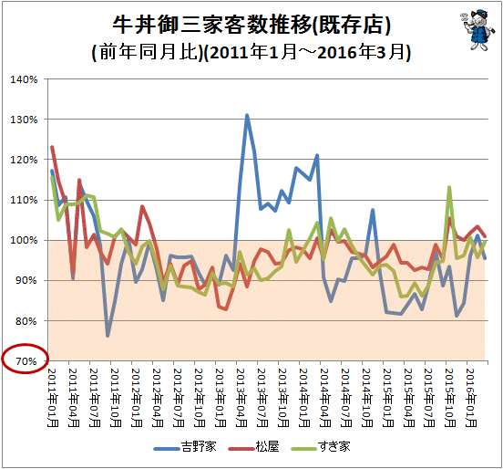 ↑ 牛丼御三家客数推移(既存店)(前年同月比)(2011年1月-2016年3月)