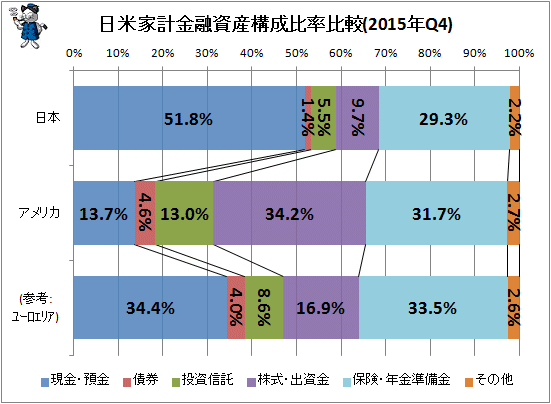 ↑ 日米欧家計金融資産構成比率比較(2015年Q4)