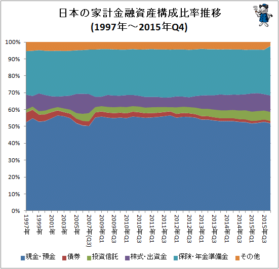 ↑ 日本の家計金融資産構成比率推移(1997年-2015年Q4)