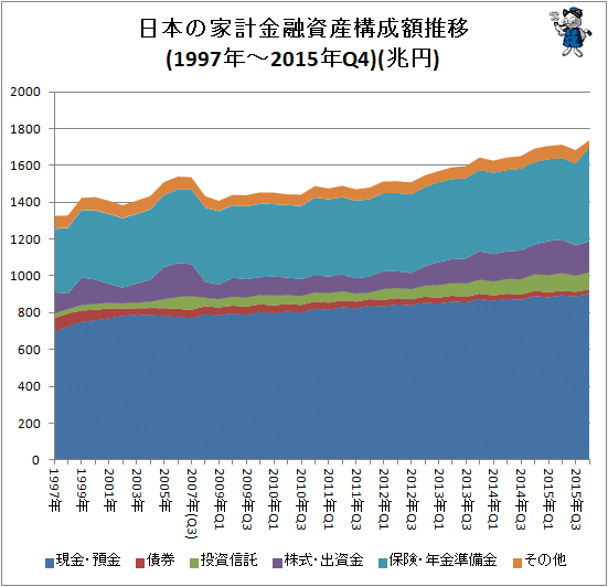 ↑ 日本の家計金融資産構成推移(1997年-2015年Q4)(兆円)