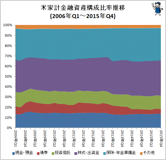 ↑ 米家計金融資産構成比率推移(2006年Q1-2015年Q4)