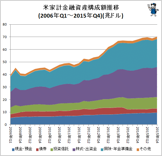 ↑ 米家計金融資産構成額推移(2006年Q1-2015年Q4)(兆ドル)
