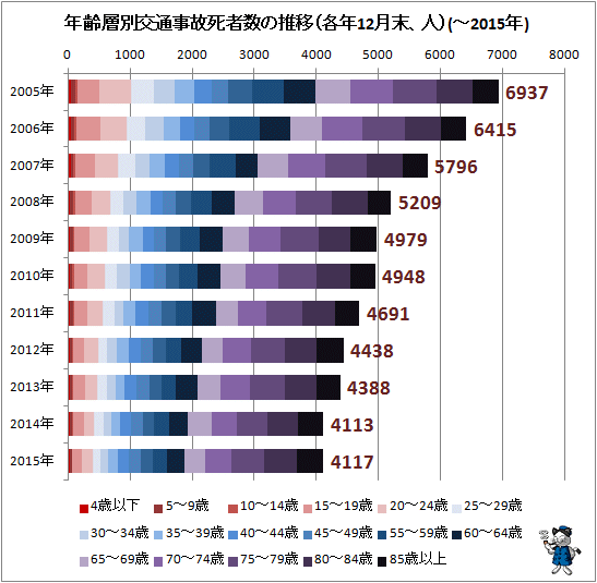 ↑ 年齢層別交通事故死者数の推移(各年12月末、人)(-2015年)(積み上げグラフ)