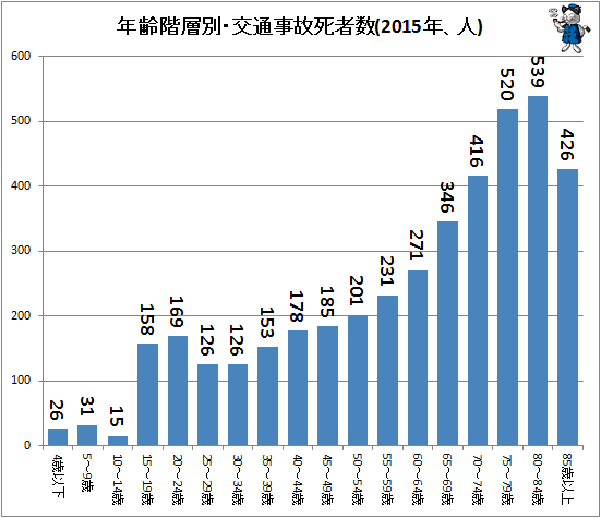 ↑ 年齢層別・交通事故死者数(2015年、人)