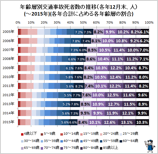 ↑ 年齢層別交通事故死者数の推移(各年12月末)(各年合計に占める各年齢層の割合)(-2015年)