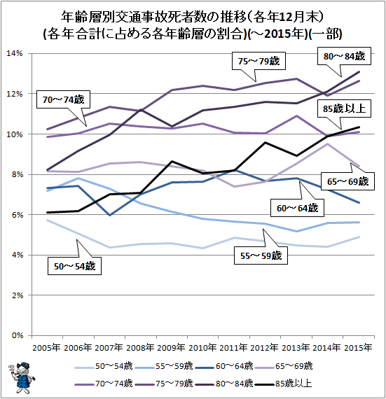 ↑ 年齢層別交通事故死者数の推移(各年12月末)(各年合計に占める各年齢層の割合、各属性毎の折れ線グラフ)(-2015年)(一部)