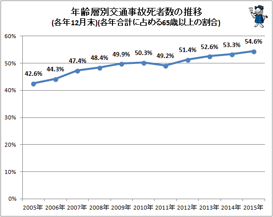 ↑ 年齢層別交通事故死者数の推移(各年12月末)(各年合計に占める65歳以上の割合)