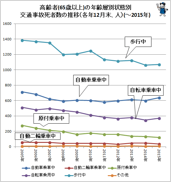 ↑ 高齢者(65歳以上)の年齢層別状態別交通事故死者数の推移(各年12月末、人)(-2015年)
