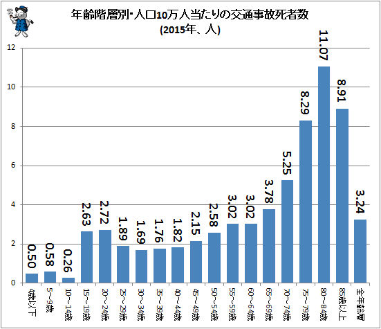 ↑ 年齢階層別・人口10万人当たりの交通事故死者数(2015年、人)