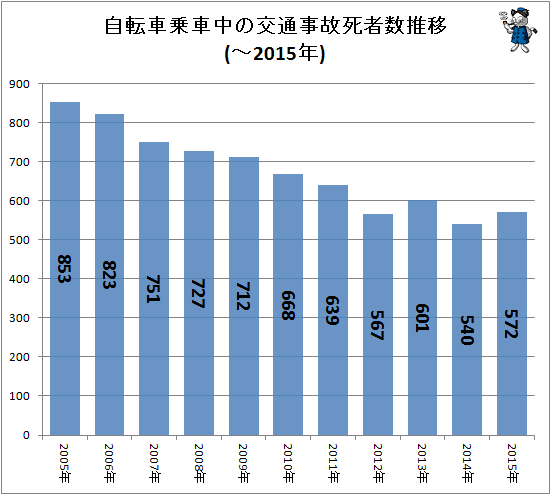 ↑ 自転車乗車中の交通事故死者数推移(-2015年)