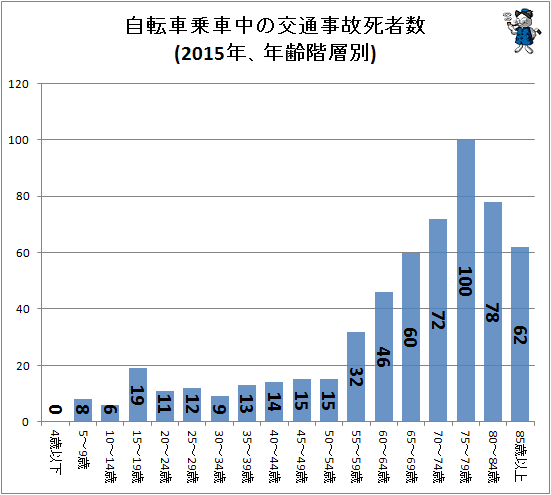 ↑ 自転車乗車中の交通事故死者数(2015年、年齢階層別)