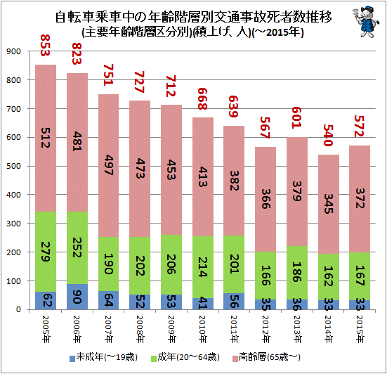 ↑ 自転車乗車中の年齢階層別交通事故死者数推移(主要年齢階層区分別)(積み上げ、人)(-2015年)