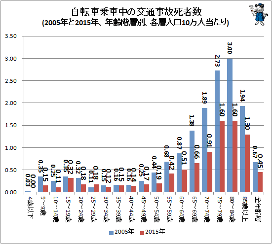 ↑ 自転車乗車中の交通事故死者数(2005年と2015年、年齢階層別、各層人口10万人当たり)