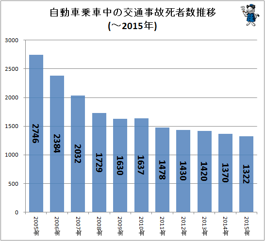 ↑ 自動車乗車中の交通事故死者数推移(-2015年)