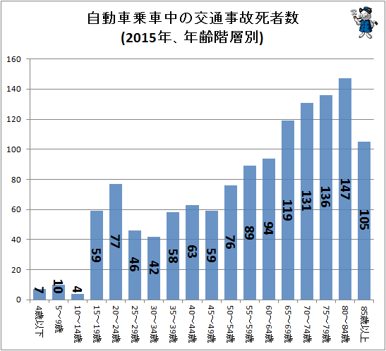 ↑ 自動車乗車中の交通事故死者数(2015年、年齢階層別)