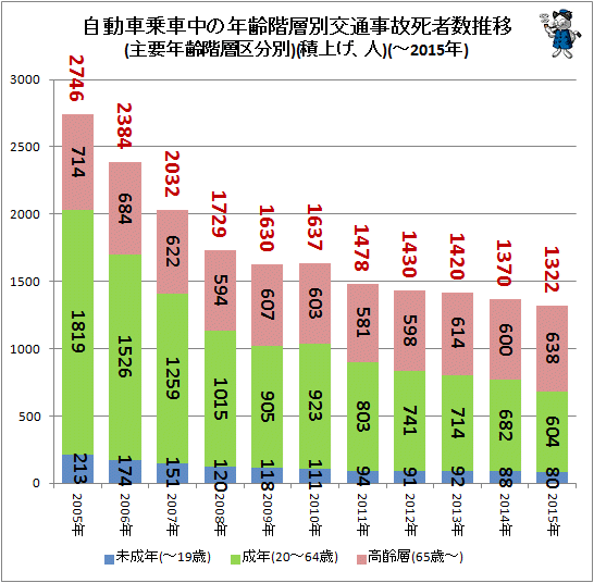 ↑ 自動車乗車中の年齢階層別交通事故死者数推移(主要年齢階層区分別)(積上げ、人)(-2015年)