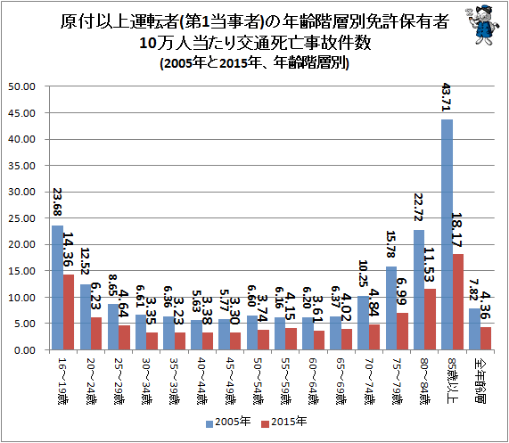 ↑ 原付以上運転者(第1当事者)の年齢階層別免許保有者10万人当たり交通死亡事故件数(2005年と2015年、年齢階層別)