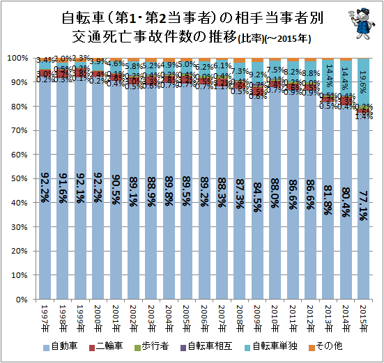 ↑ 自転車(第1・第2当事者)の相手当事者別交通死亡事故件数の推移(比率)(-2015年)