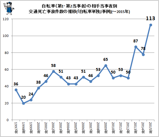 ↑ 自転車(第1・第2当事者)の相手当事者別交通死亡事故件数の推移(「自転車単独」事例)(-2015年)
