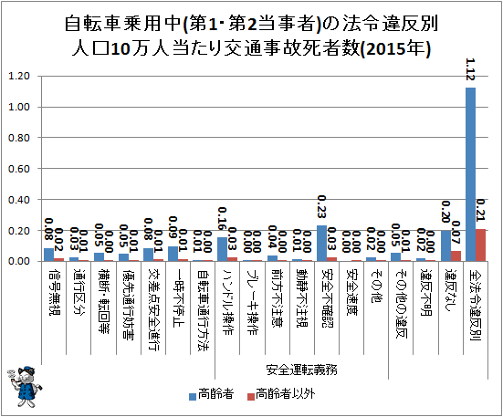 ↑ 自転車乗用中(第1・第2当事者)の法令違反別人口10万人当たり交通事故死者数(2015年)