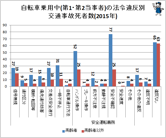 ↑ 自転車乗用中(第1・第2当事者)の法令違反別交通事故死者数(2015年)