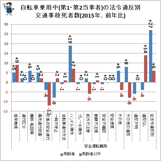 ↑ 自転車乗用中(第1・第2当事者)の法令違反別交通事故死者数(2015年、前年比)