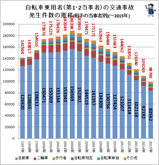 ↑ 自転車乗用者(第1・2当事者)の交通事故発生件数の推移(相手の当事者別)(-2015年)