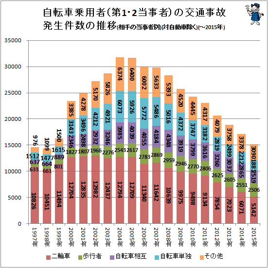↑ 自転車乗用者(第1・2当事者)の交通事故発生件数の推移(相手の当事者別)(対自動車除く)(-2015年)