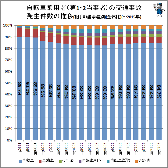 ↑ 自転車乗用者(第1・2当事者)の交通事故発生件数の推移(相手の当事者別)(全体比)(-2015年)