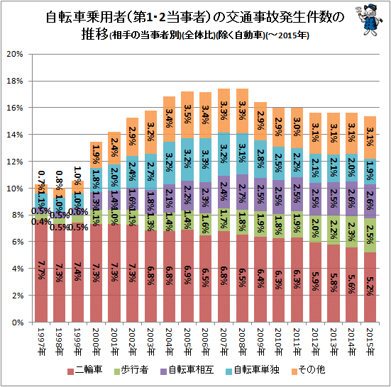 ↑ 自転車乗用者(第1・2当事者)の交通事故発生件数の推移(相手の当事者別)(全体比)(除く自動車)(-2015年)