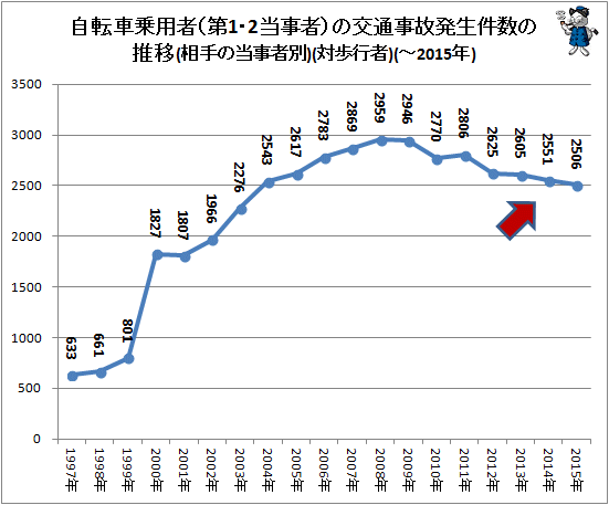 ↑ 自転車乗用者(第1・2当事者)の交通事故発生件数の推移(相手の当事者別)(対歩行者)(-2015年)