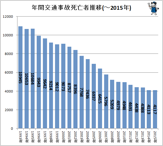↑ 年間交通事故死亡者推移(-2015年)