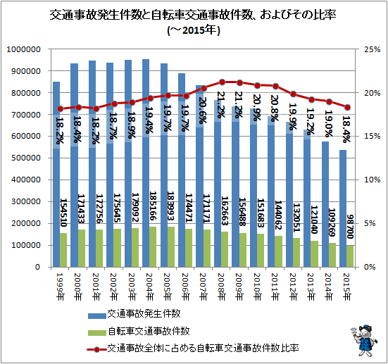 ↑ 交通事故発生件数と自転車交通事故件数、およびその比率(-2015年)