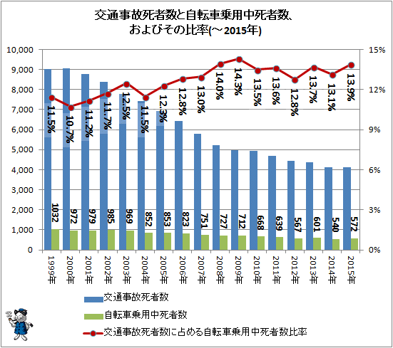 ↑ 交通事故全体死者数と自転車乗用中死者数、およびその比率(-2015年)